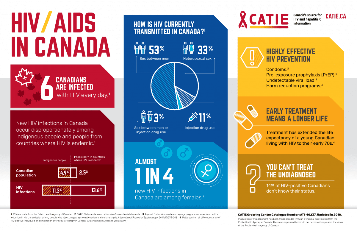 CATIE HIV in Canada Toronto People With AIDS Foundation