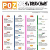 understanding your hiv meds toronto people with aids hiv medicine chart